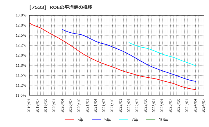 7533 (株)グリーンクロス: ROEの平均値の推移