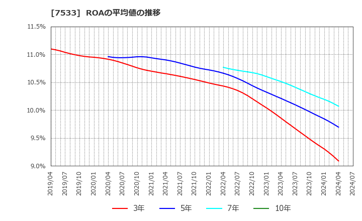 7533 (株)グリーンクロス: ROAの平均値の推移