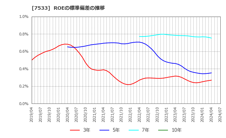 7533 (株)グリーンクロス: ROEの標準偏差の推移