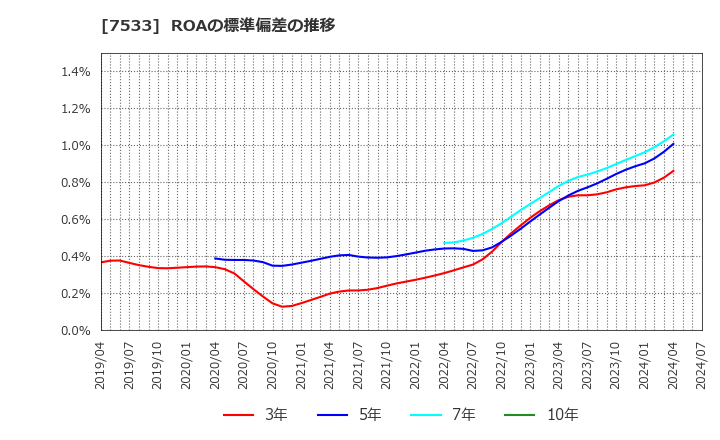 7533 (株)グリーンクロス: ROAの標準偏差の推移