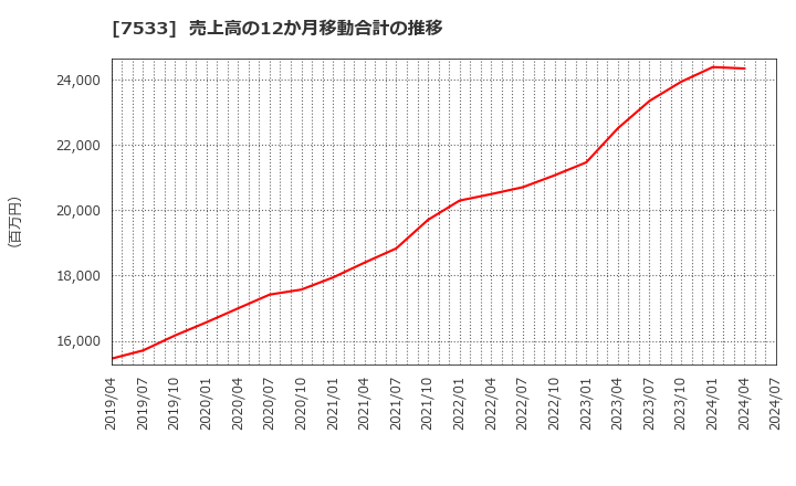 7533 (株)グリーンクロス: 売上高の12か月移動合計の推移