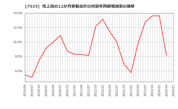 7533 (株)グリーンクロス: 売上高の12か月移動合計の対前年同期増減率の推移