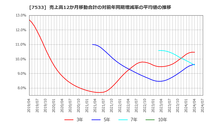 7533 (株)グリーンクロス: 売上高12か月移動合計の対前年同期増減率の平均値の推移