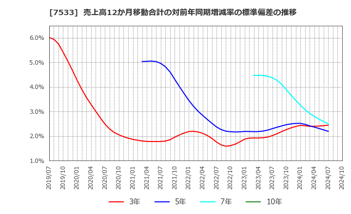 7533 (株)グリーンクロス: 売上高12か月移動合計の対前年同期増減率の標準偏差の推移