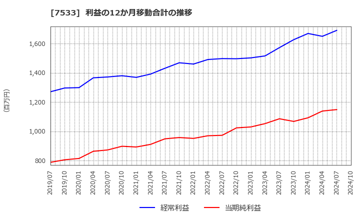 7533 (株)グリーンクロス: 利益の12か月移動合計の推移