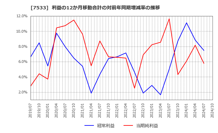 7533 (株)グリーンクロス: 利益の12か月移動合計の対前年同期増減率の推移