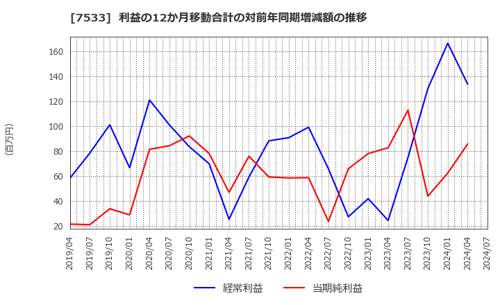 7533 (株)グリーンクロス: 利益の12か月移動合計の対前年同期増減額の推移