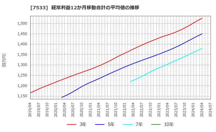 7533 (株)グリーンクロス: 経常利益12か月移動合計の平均値の推移