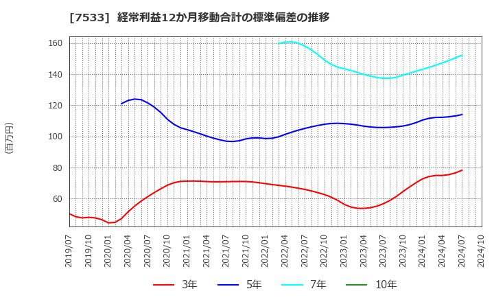 7533 (株)グリーンクロス: 経常利益12か月移動合計の標準偏差の推移