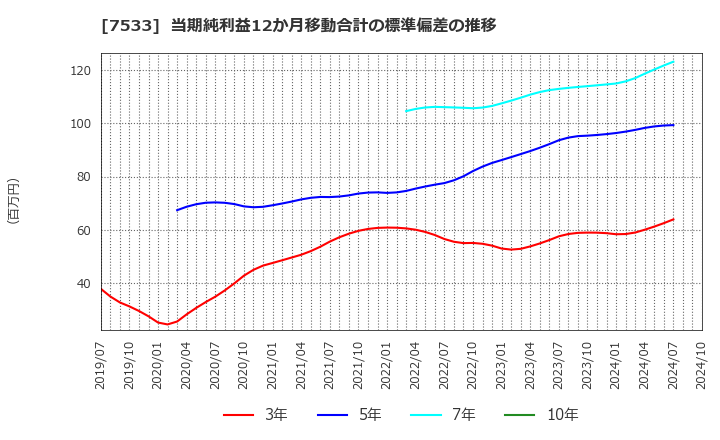 7533 (株)グリーンクロス: 当期純利益12か月移動合計の標準偏差の推移