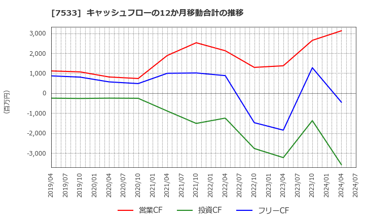 7533 (株)グリーンクロス: キャッシュフローの12か月移動合計の推移