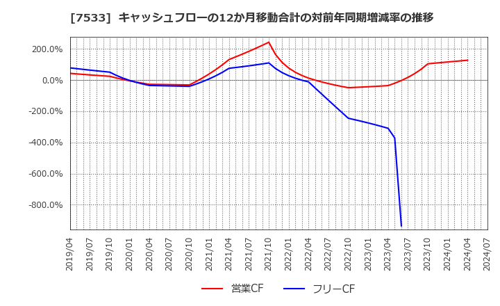 7533 (株)グリーンクロス: キャッシュフローの12か月移動合計の対前年同期増減率の推移