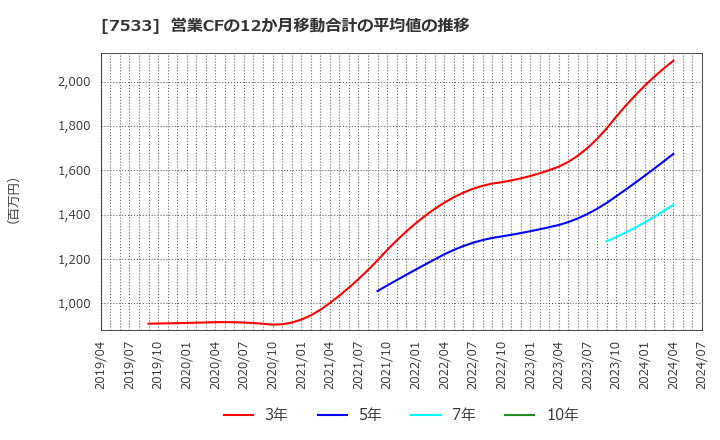 7533 (株)グリーンクロス: 営業CFの12か月移動合計の平均値の推移