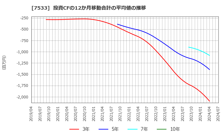 7533 (株)グリーンクロス: 投資CFの12か月移動合計の平均値の推移