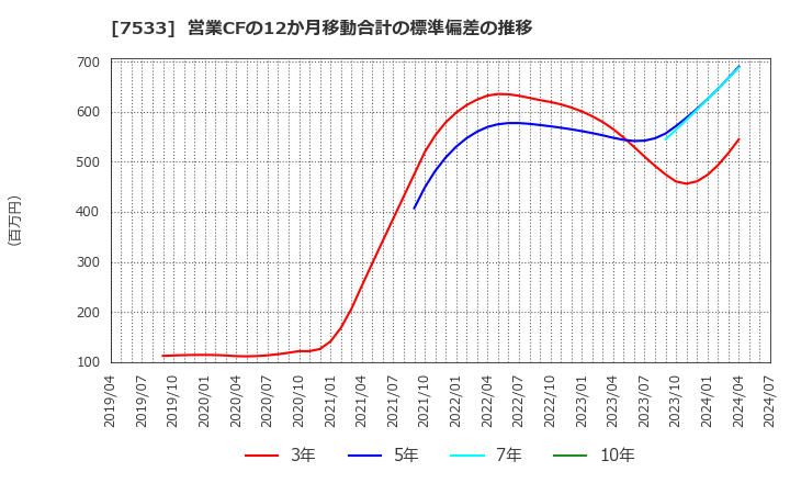 7533 (株)グリーンクロス: 営業CFの12か月移動合計の標準偏差の推移