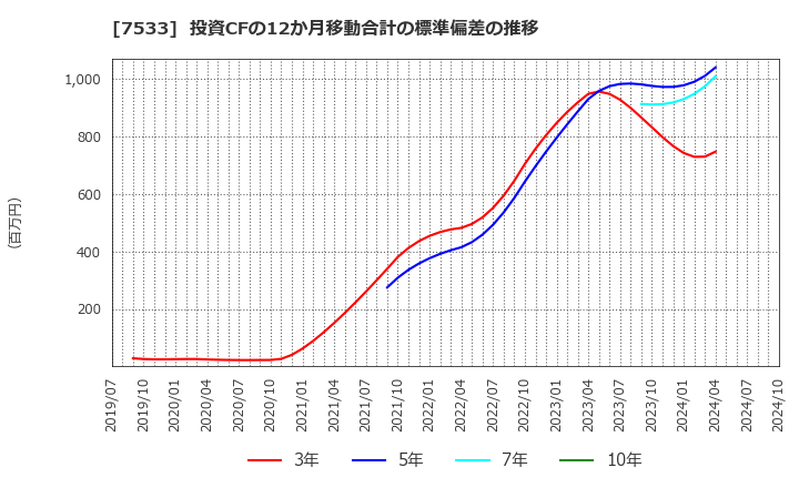 7533 (株)グリーンクロス: 投資CFの12か月移動合計の標準偏差の推移