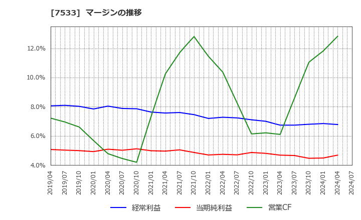 7533 (株)グリーンクロス: マージンの推移