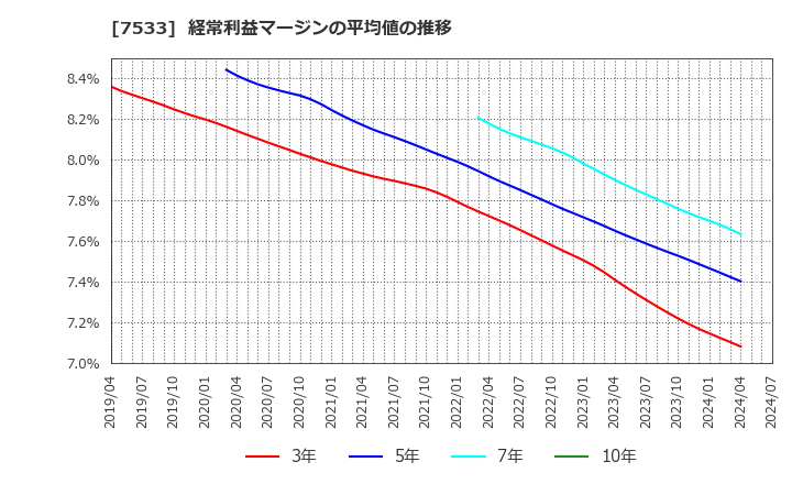 7533 (株)グリーンクロス: 経常利益マージンの平均値の推移