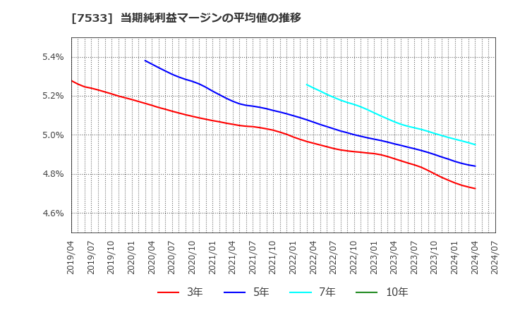 7533 (株)グリーンクロス: 当期純利益マージンの平均値の推移