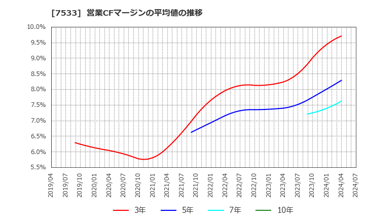 7533 (株)グリーンクロス: 営業CFマージンの平均値の推移