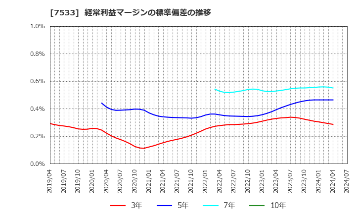 7533 (株)グリーンクロス: 経常利益マージンの標準偏差の推移