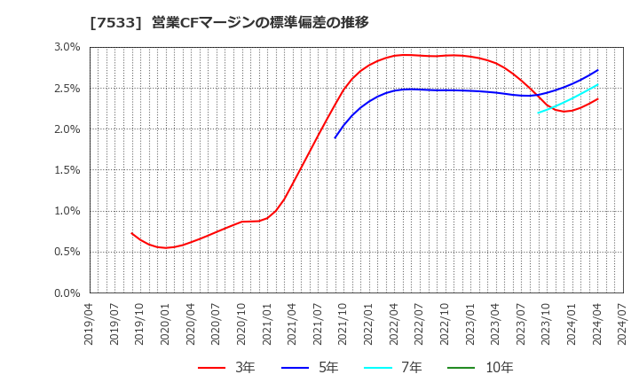 7533 (株)グリーンクロス: 営業CFマージンの標準偏差の推移