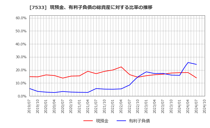 7533 (株)グリーンクロス: 現預金、有利子負債の総資産に対する比率の推移