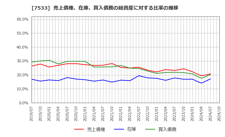 7533 (株)グリーンクロス: 売上債権、在庫、買入債務の総資産に対する比率の推移