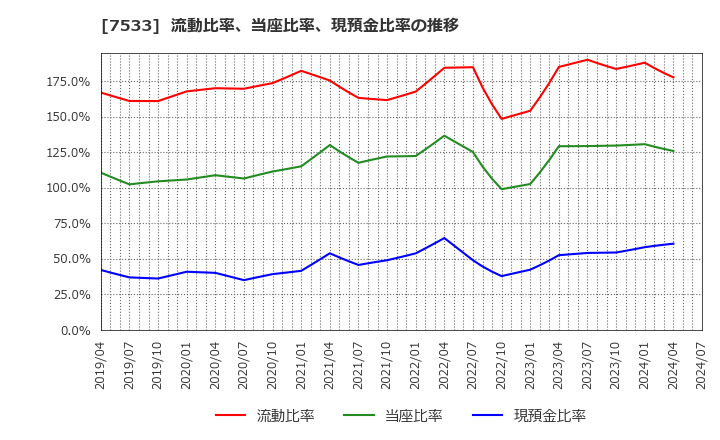 7533 (株)グリーンクロス: 流動比率、当座比率、現預金比率の推移