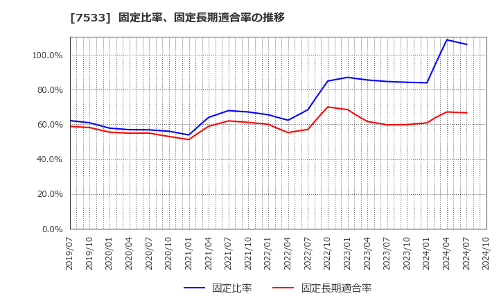 7533 (株)グリーンクロス: 固定比率、固定長期適合率の推移