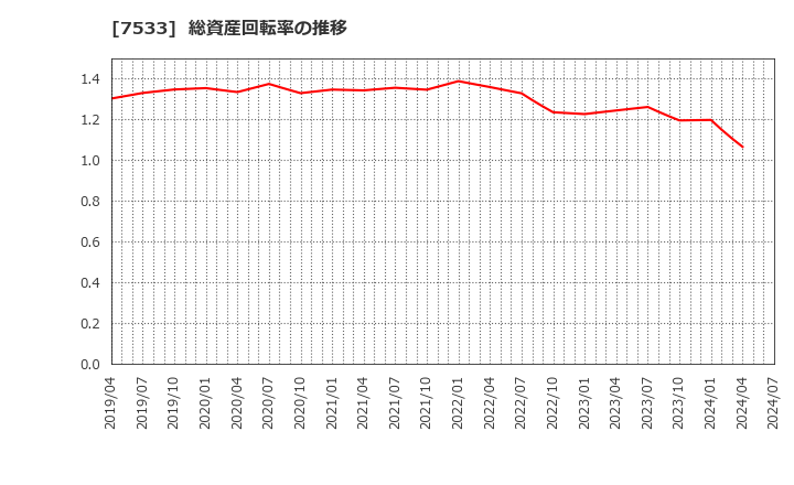 7533 (株)グリーンクロス: 総資産回転率の推移