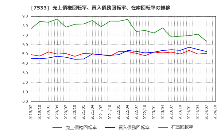 7533 (株)グリーンクロス: 売上債権回転率、買入債務回転率、在庫回転率の推移