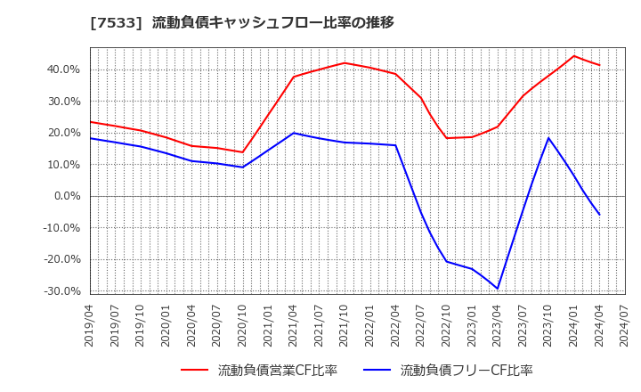 7533 (株)グリーンクロス: 流動負債キャッシュフロー比率の推移