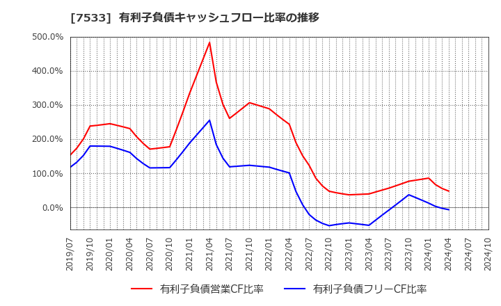 7533 (株)グリーンクロス: 有利子負債キャッシュフロー比率の推移