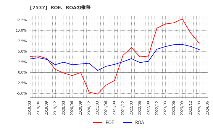 7537 丸文(株): ROE、ROAの推移