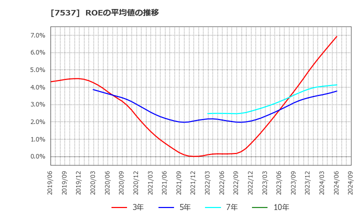 7537 丸文(株): ROEの平均値の推移