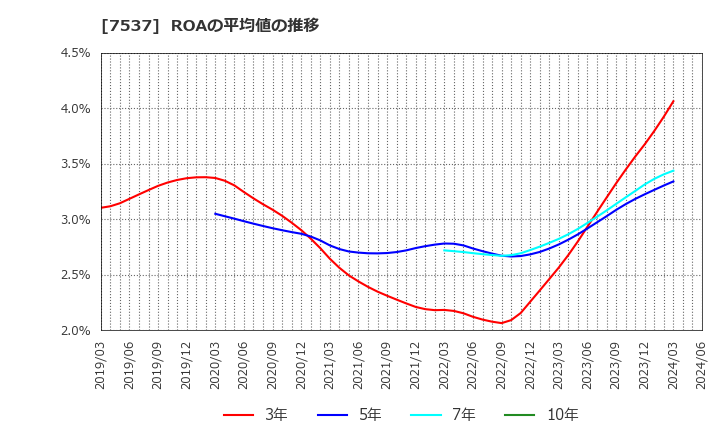 7537 丸文(株): ROAの平均値の推移