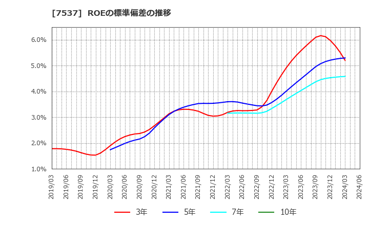 7537 丸文(株): ROEの標準偏差の推移