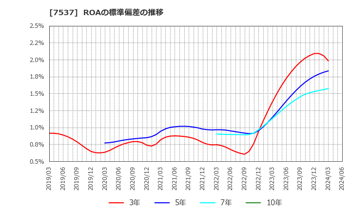 7537 丸文(株): ROAの標準偏差の推移