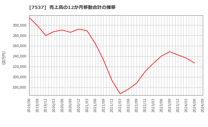 7537 丸文(株): 売上高の12か月移動合計の推移