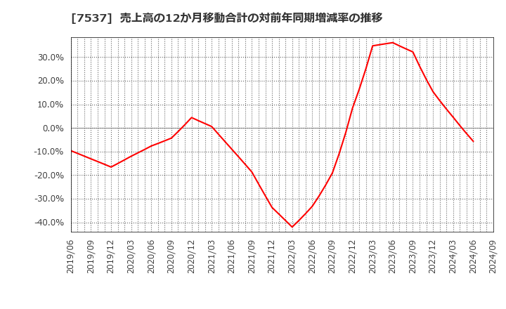 7537 丸文(株): 売上高の12か月移動合計の対前年同期増減率の推移