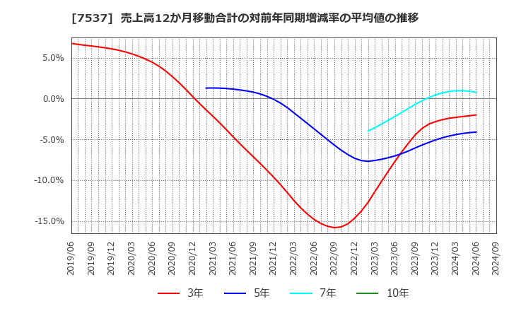 7537 丸文(株): 売上高12か月移動合計の対前年同期増減率の平均値の推移