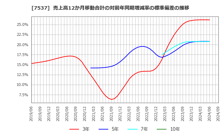 7537 丸文(株): 売上高12か月移動合計の対前年同期増減率の標準偏差の推移