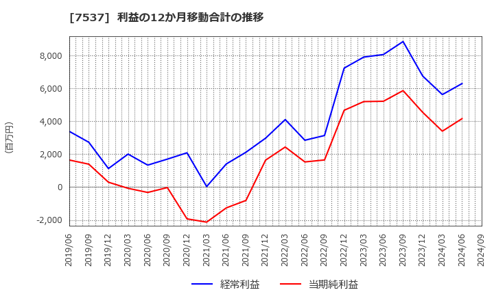 7537 丸文(株): 利益の12か月移動合計の推移