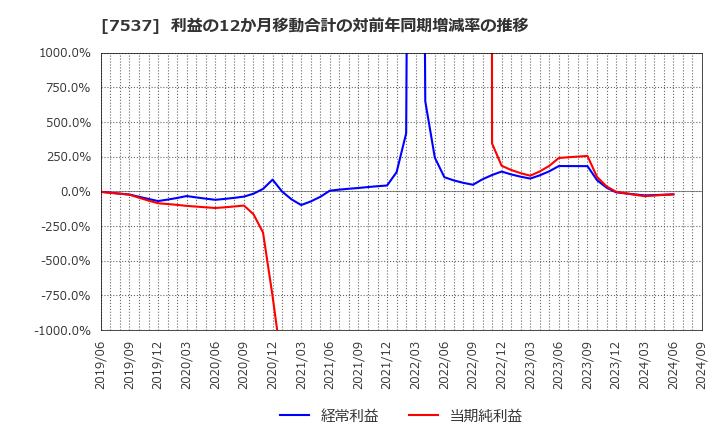 7537 丸文(株): 利益の12か月移動合計の対前年同期増減率の推移