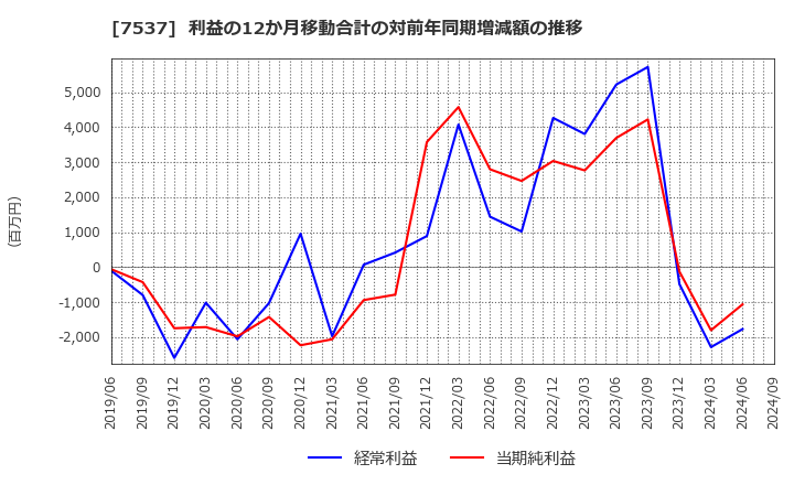 7537 丸文(株): 利益の12か月移動合計の対前年同期増減額の推移