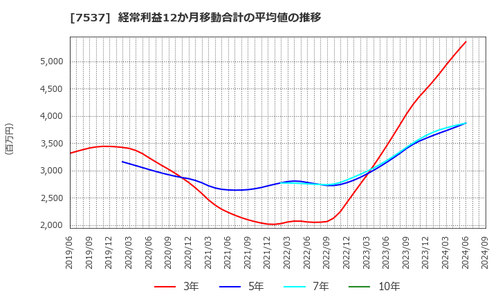 7537 丸文(株): 経常利益12か月移動合計の平均値の推移