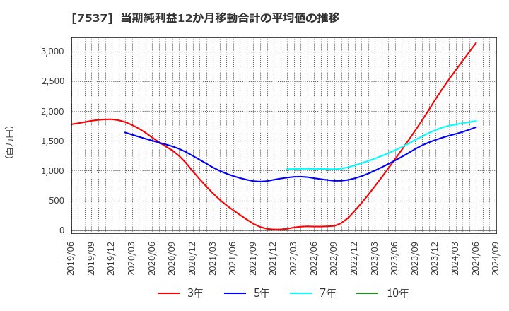 7537 丸文(株): 当期純利益12か月移動合計の平均値の推移