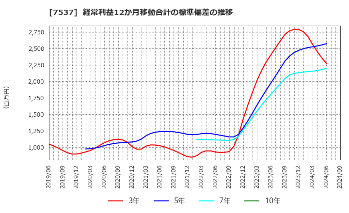 7537 丸文(株): 経常利益12か月移動合計の標準偏差の推移