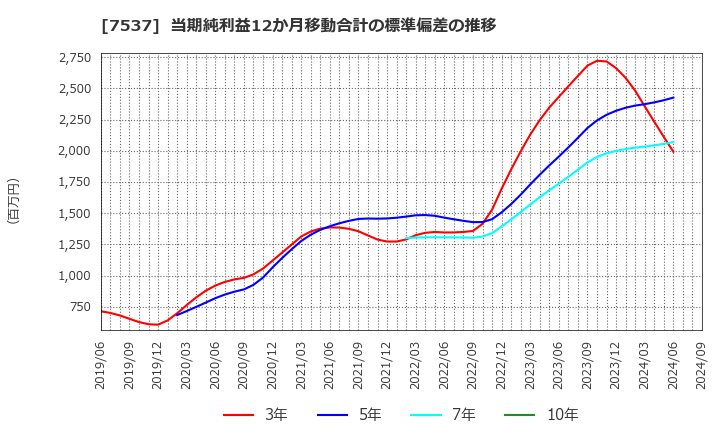 7537 丸文(株): 当期純利益12か月移動合計の標準偏差の推移